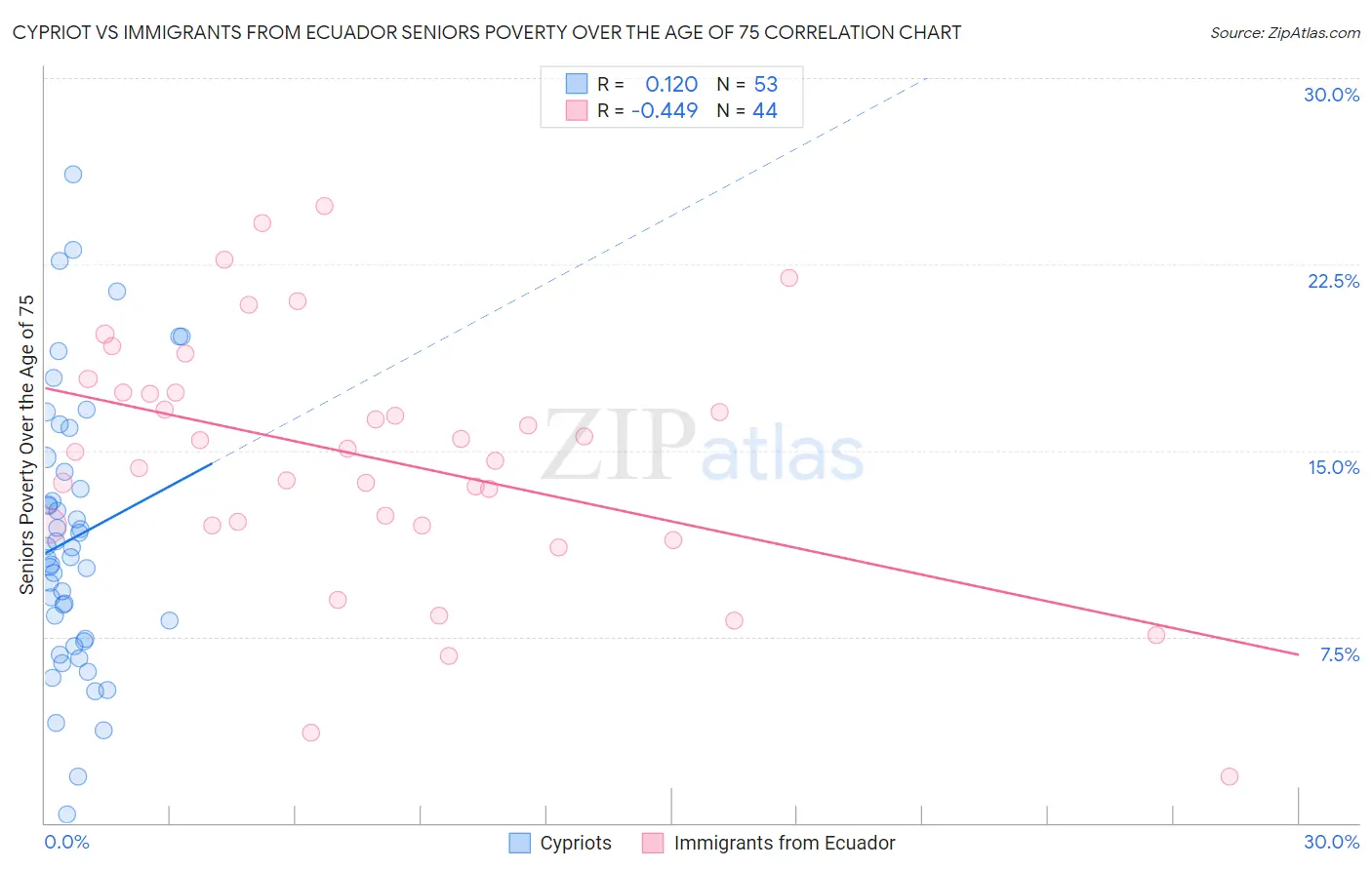 Cypriot vs Immigrants from Ecuador Seniors Poverty Over the Age of 75