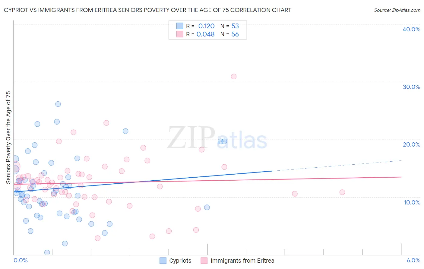 Cypriot vs Immigrants from Eritrea Seniors Poverty Over the Age of 75