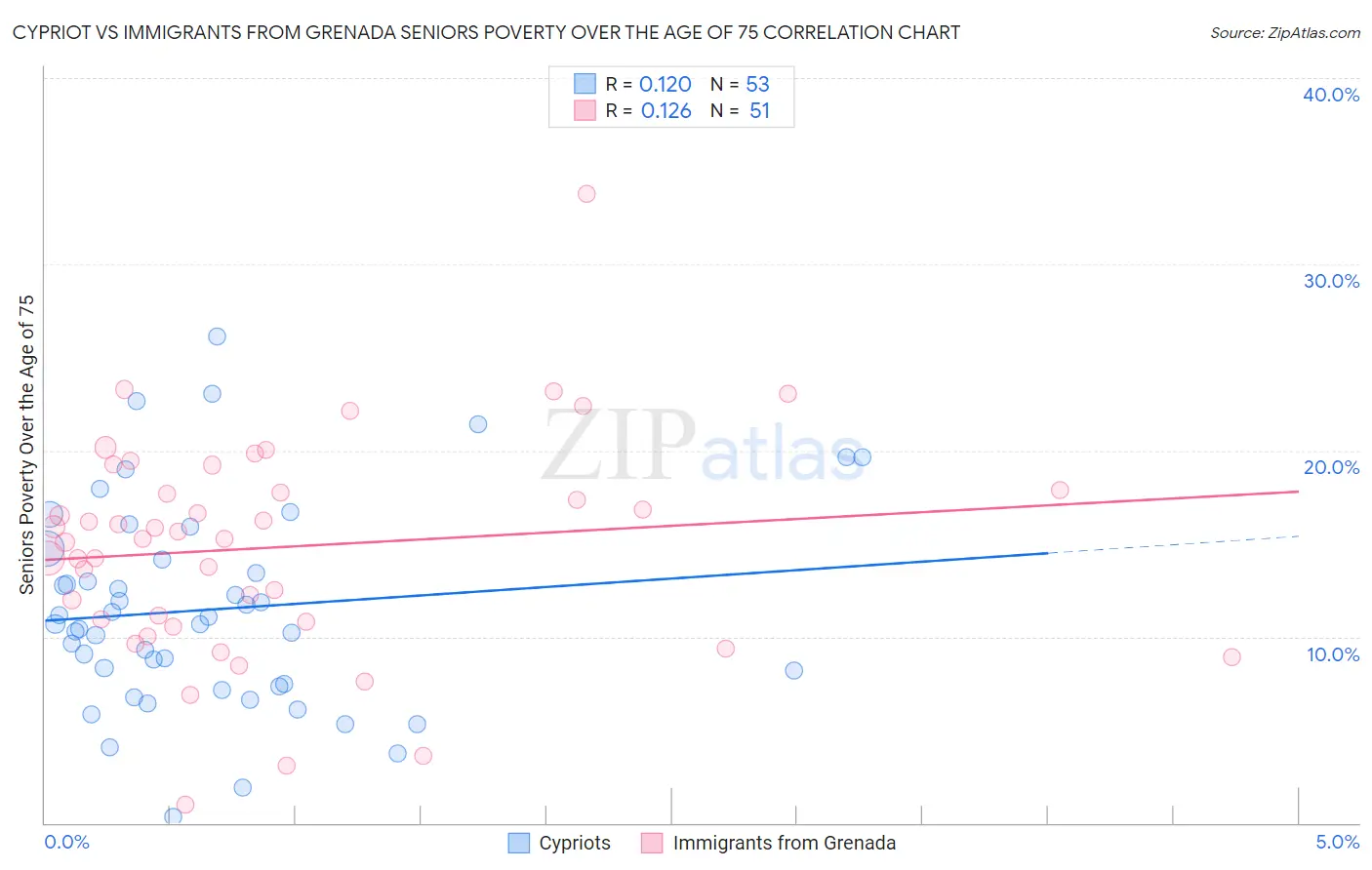 Cypriot vs Immigrants from Grenada Seniors Poverty Over the Age of 75