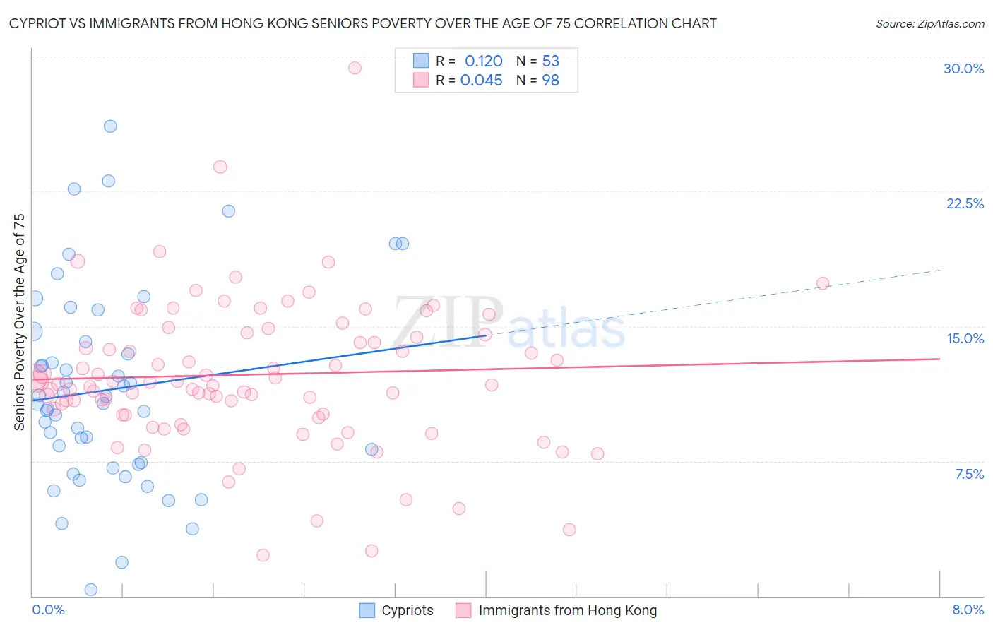 Cypriot vs Immigrants from Hong Kong Seniors Poverty Over the Age of 75