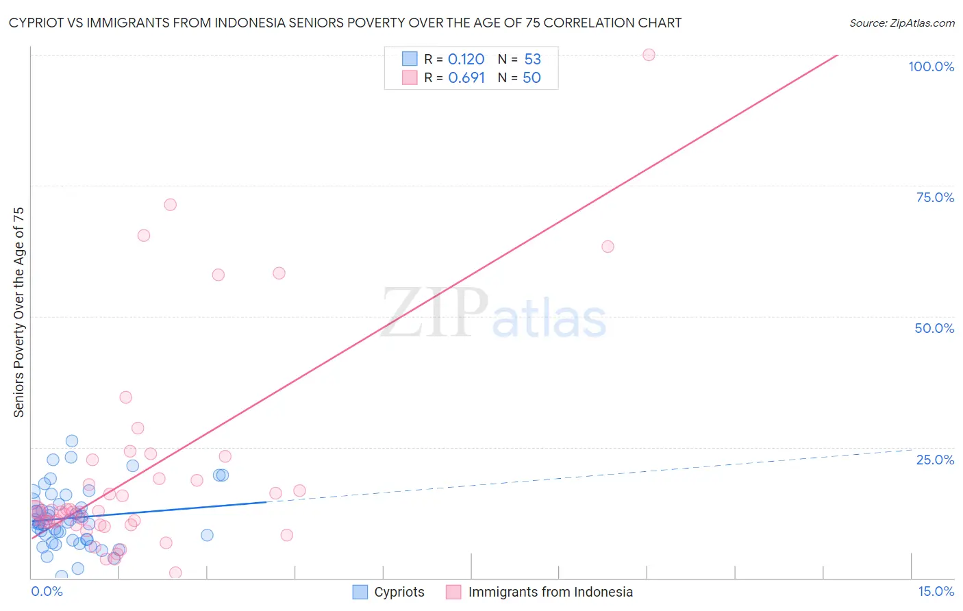 Cypriot vs Immigrants from Indonesia Seniors Poverty Over the Age of 75