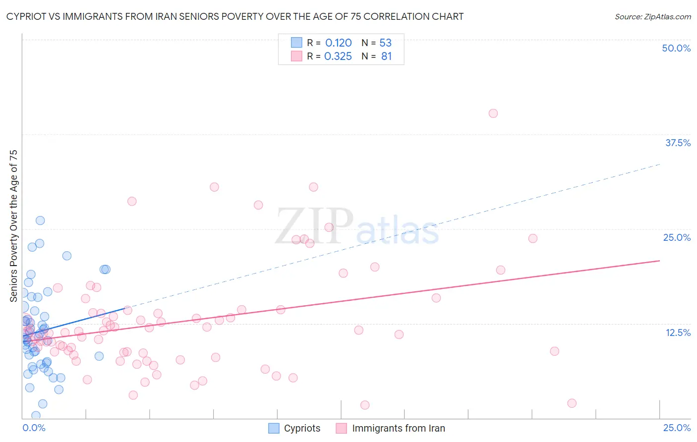 Cypriot vs Immigrants from Iran Seniors Poverty Over the Age of 75