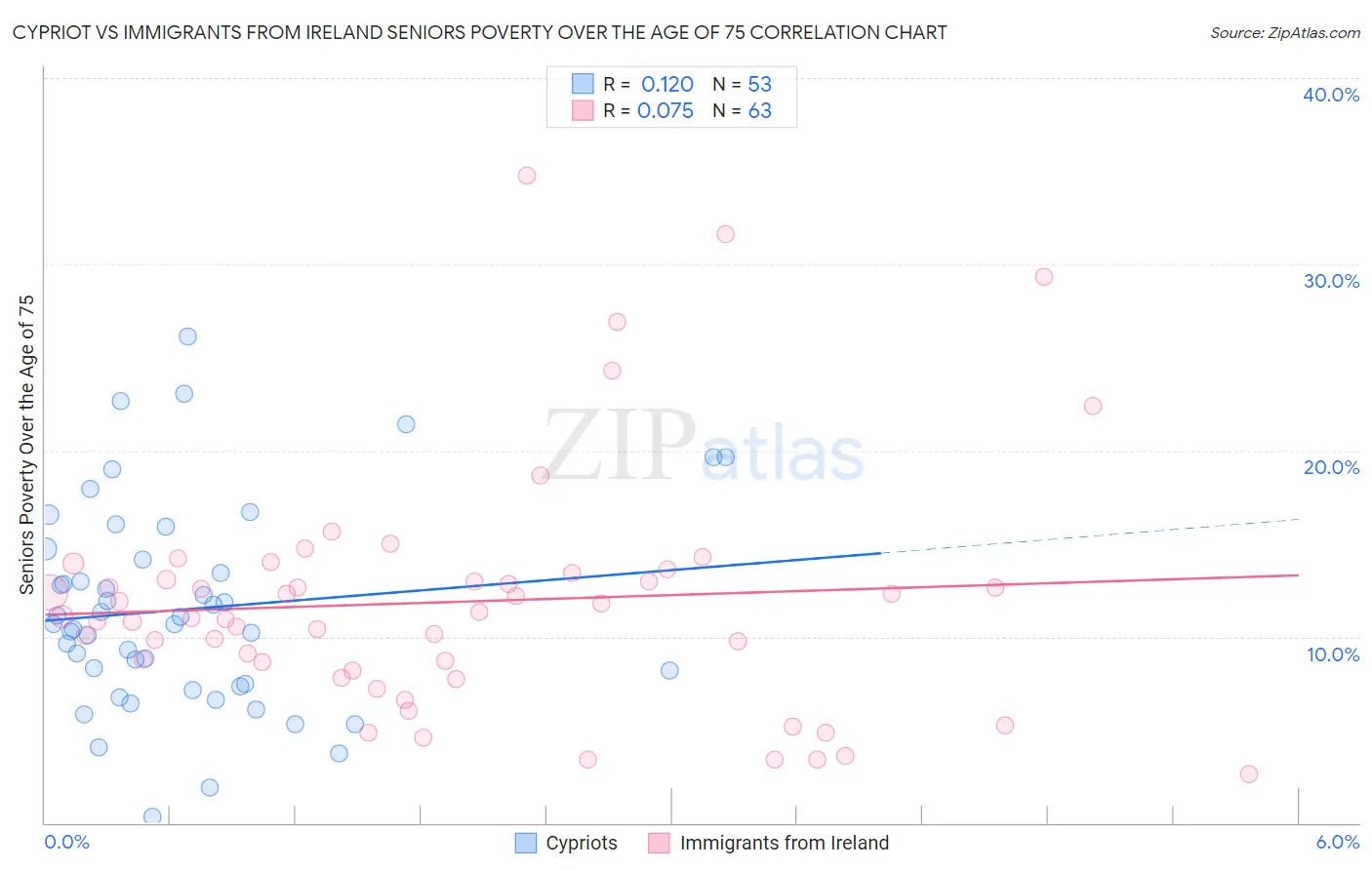 Cypriot vs Immigrants from Ireland Seniors Poverty Over the Age of 75