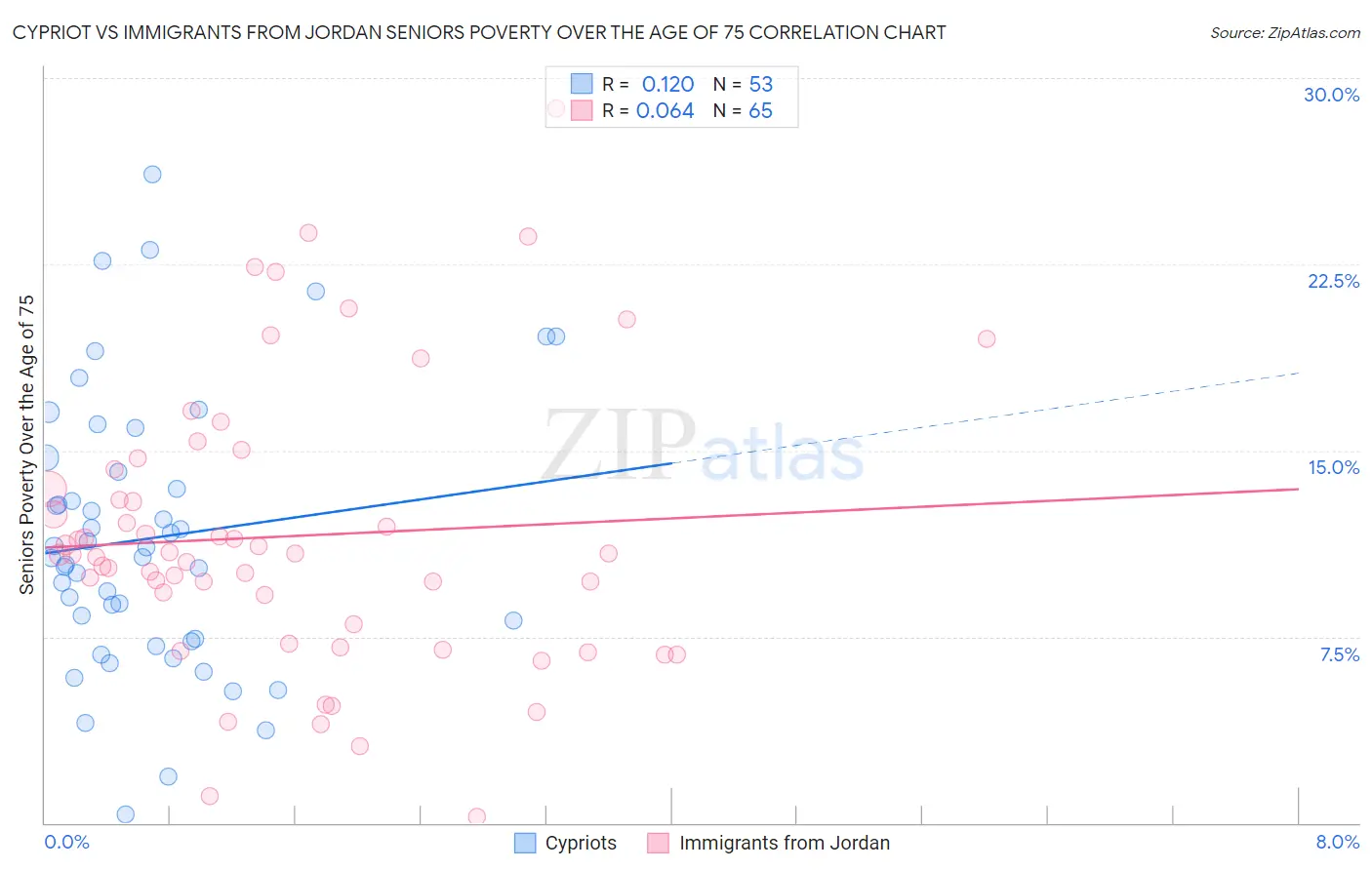 Cypriot vs Immigrants from Jordan Seniors Poverty Over the Age of 75