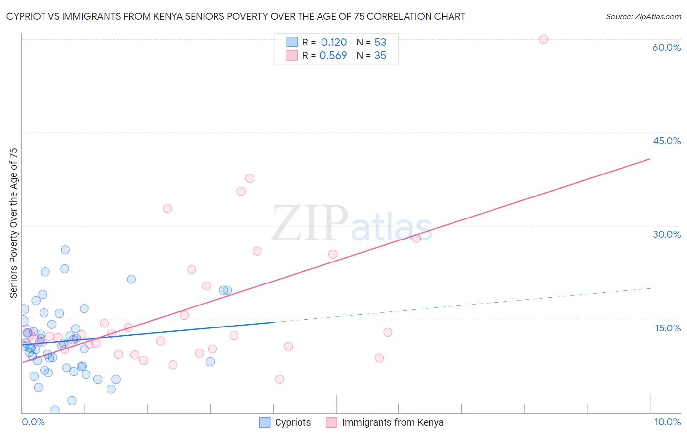 Cypriot vs Immigrants from Kenya Seniors Poverty Over the Age of 75