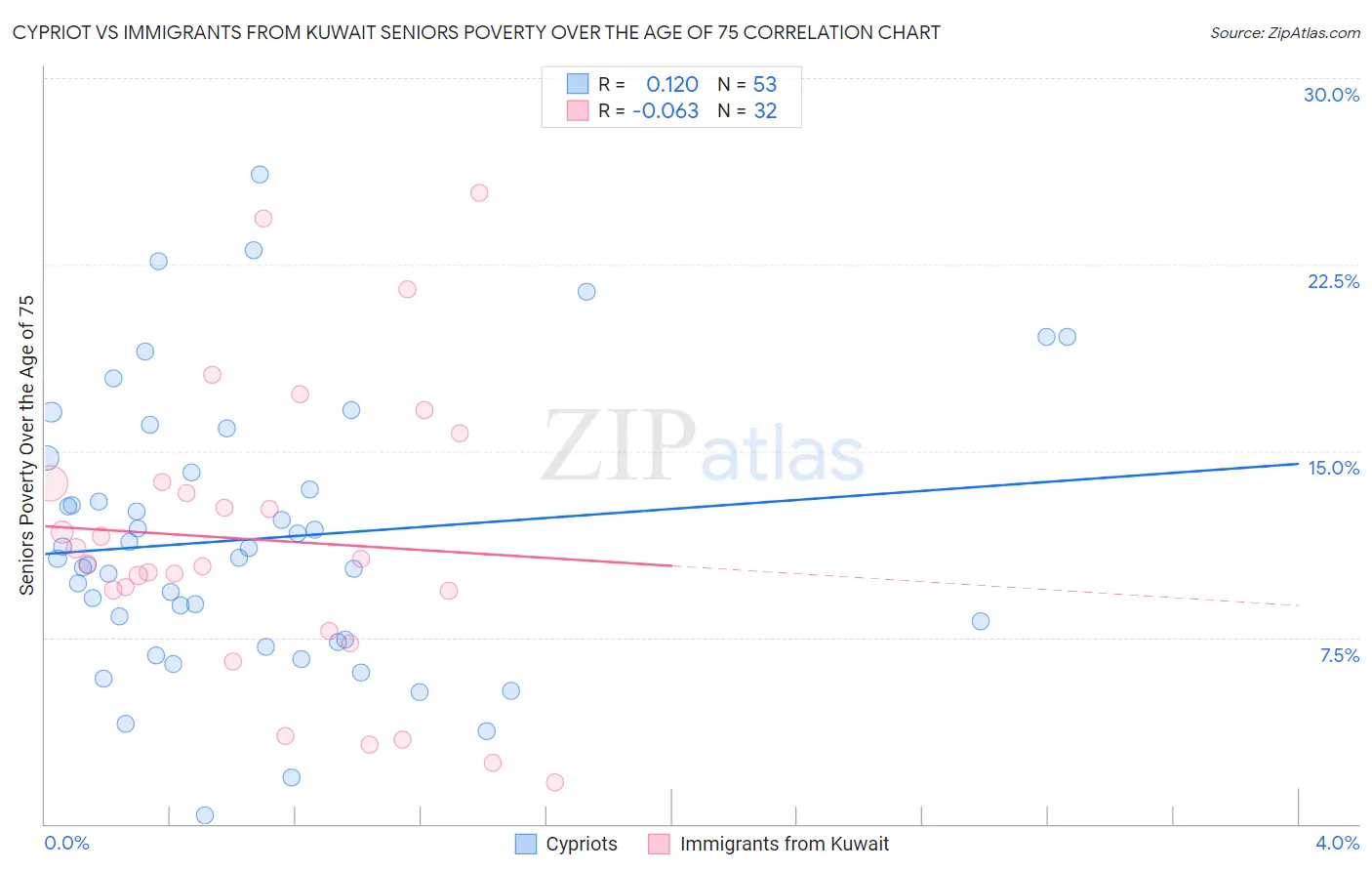 Cypriot vs Immigrants from Kuwait Seniors Poverty Over the Age of 75