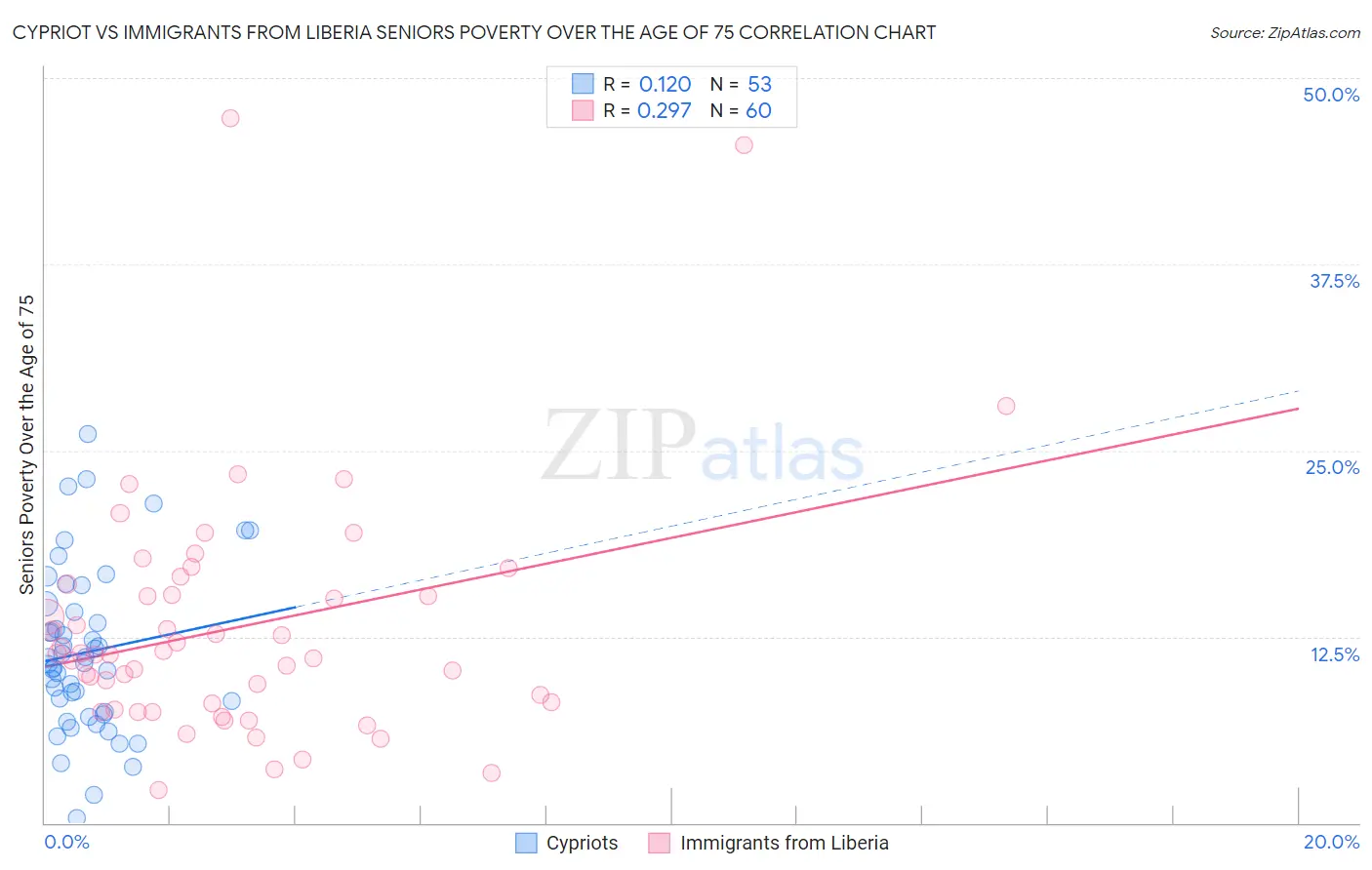 Cypriot vs Immigrants from Liberia Seniors Poverty Over the Age of 75