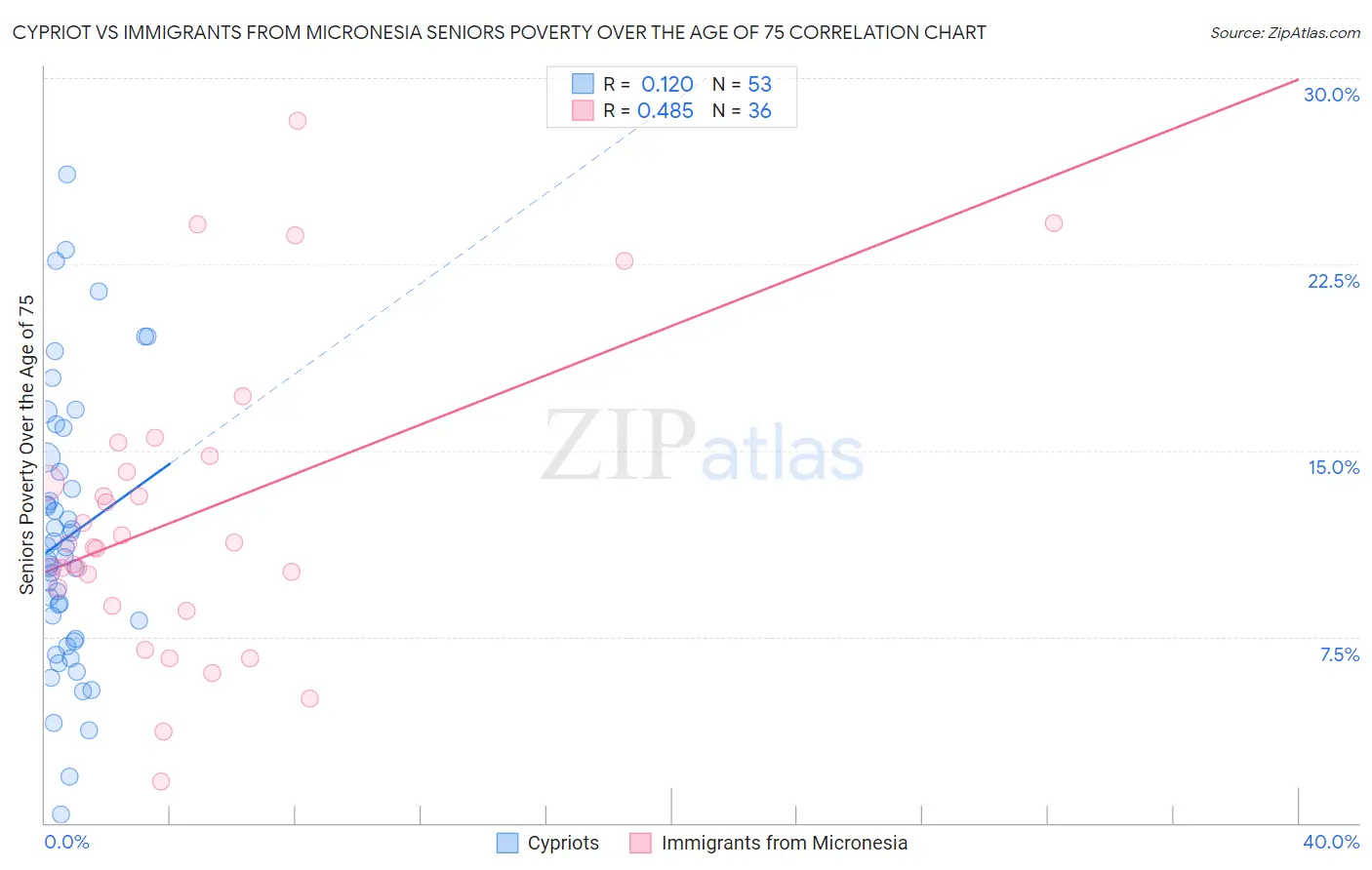 Cypriot vs Immigrants from Micronesia Seniors Poverty Over the Age of 75