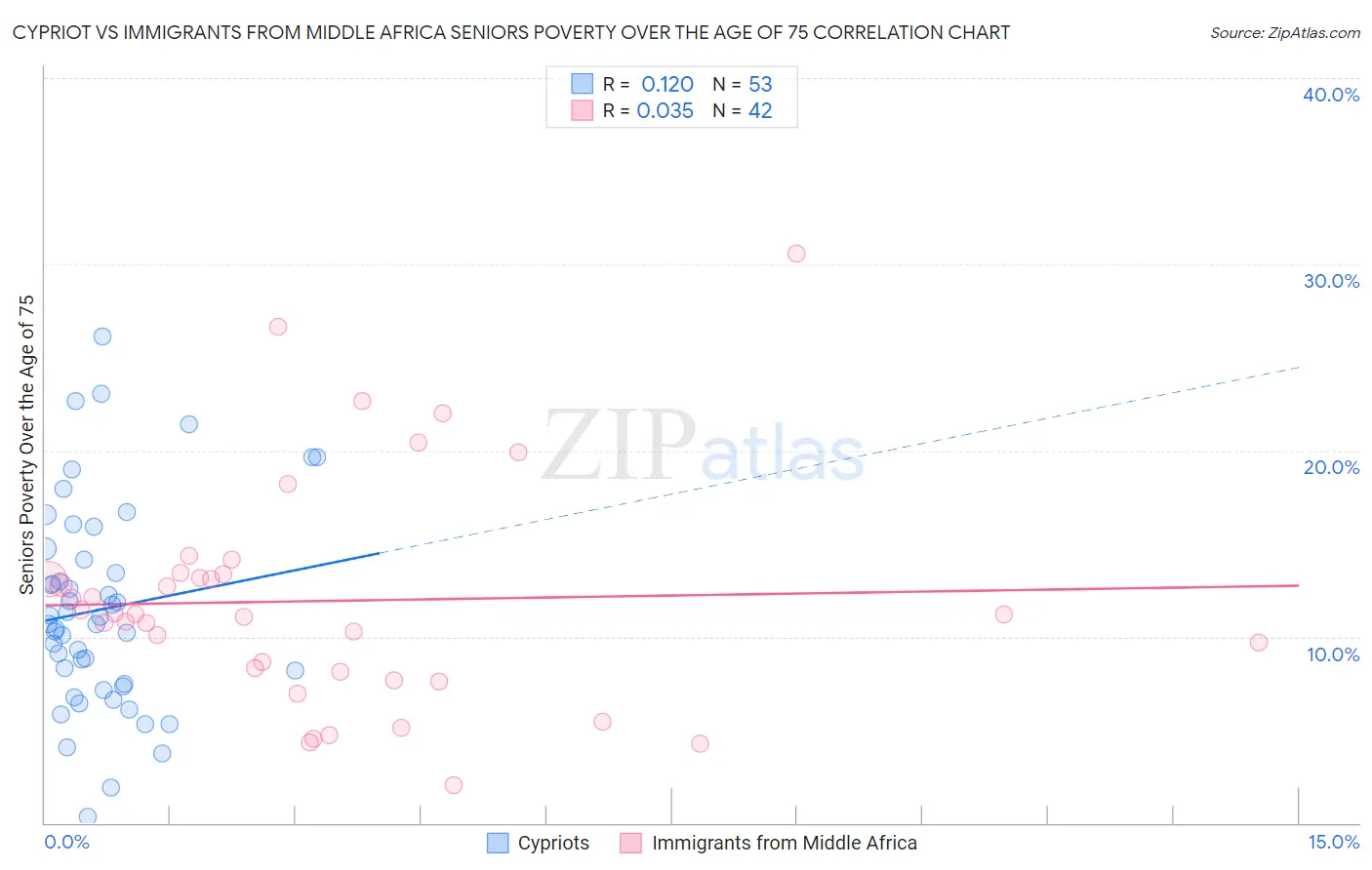 Cypriot vs Immigrants from Middle Africa Seniors Poverty Over the Age of 75