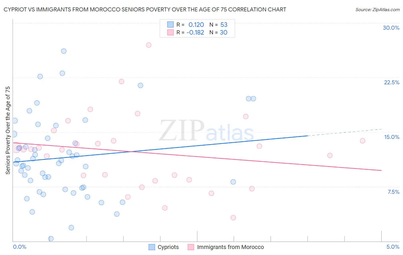 Cypriot vs Immigrants from Morocco Seniors Poverty Over the Age of 75