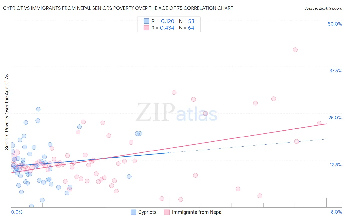 Cypriot vs Immigrants from Nepal Seniors Poverty Over the Age of 75