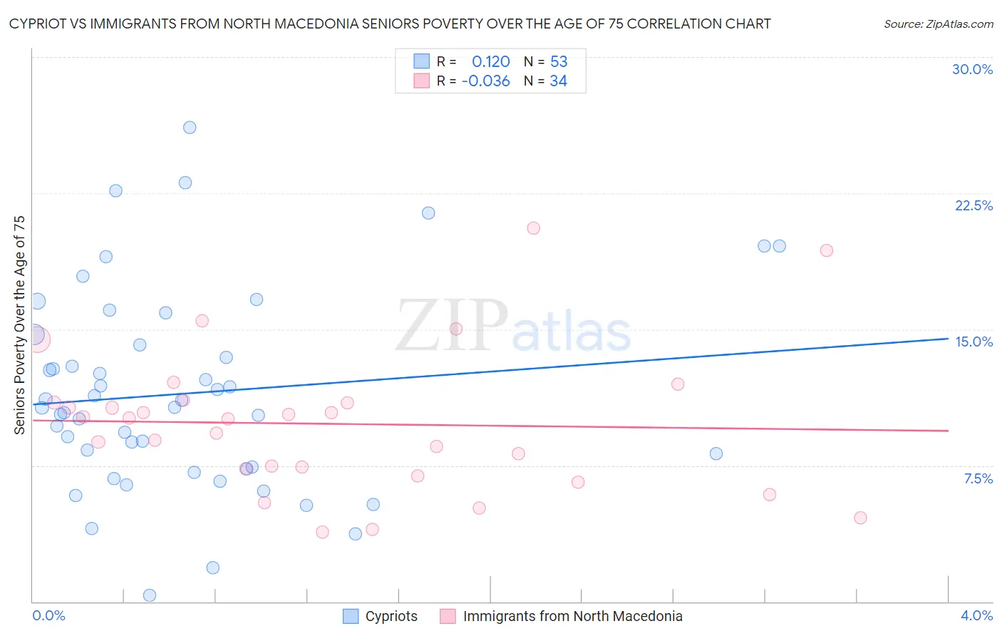 Cypriot vs Immigrants from North Macedonia Seniors Poverty Over the Age of 75