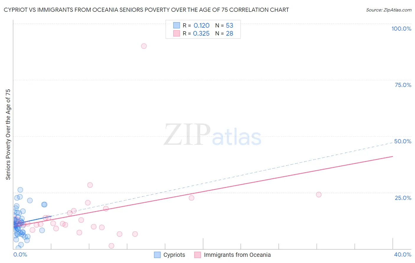 Cypriot vs Immigrants from Oceania Seniors Poverty Over the Age of 75