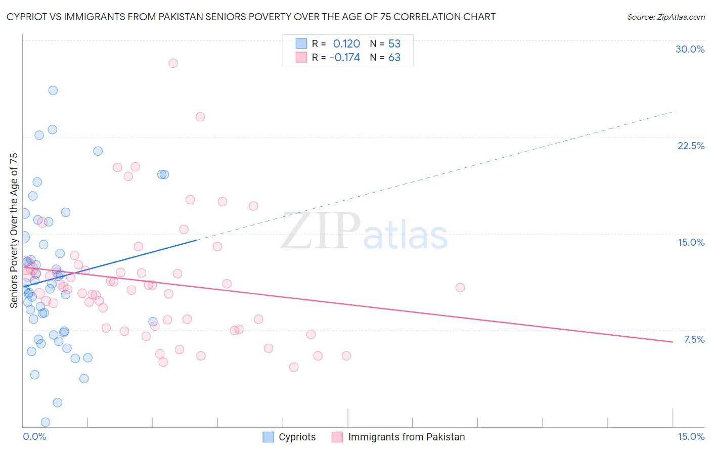 Cypriot vs Immigrants from Pakistan Seniors Poverty Over the Age of 75