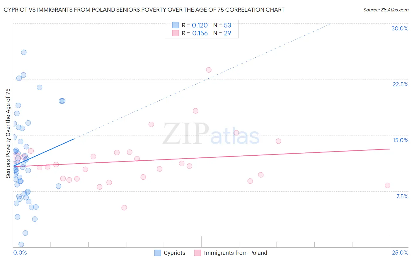 Cypriot vs Immigrants from Poland Seniors Poverty Over the Age of 75