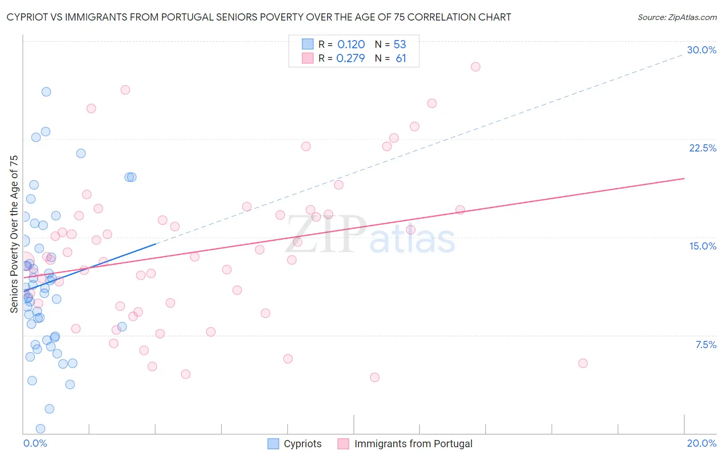 Cypriot vs Immigrants from Portugal Seniors Poverty Over the Age of 75