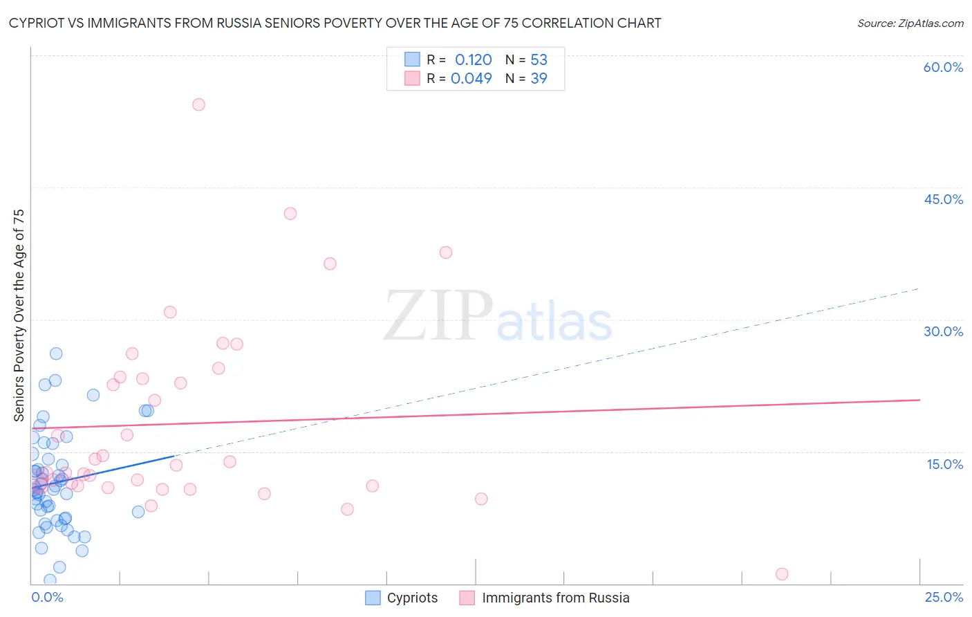 Cypriot vs Immigrants from Russia Seniors Poverty Over the Age of 75