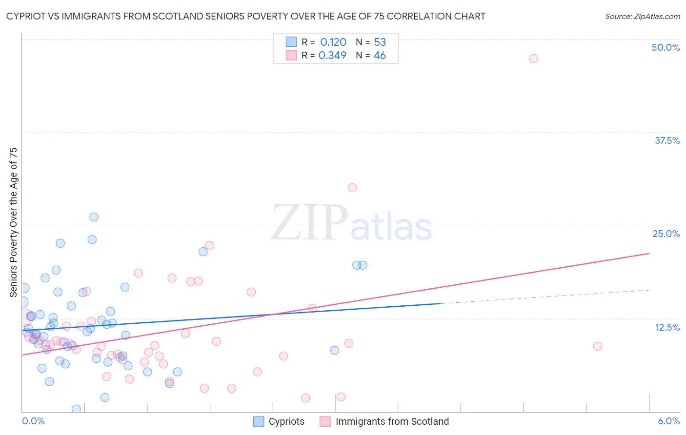 Cypriot vs Immigrants from Scotland Seniors Poverty Over the Age of 75