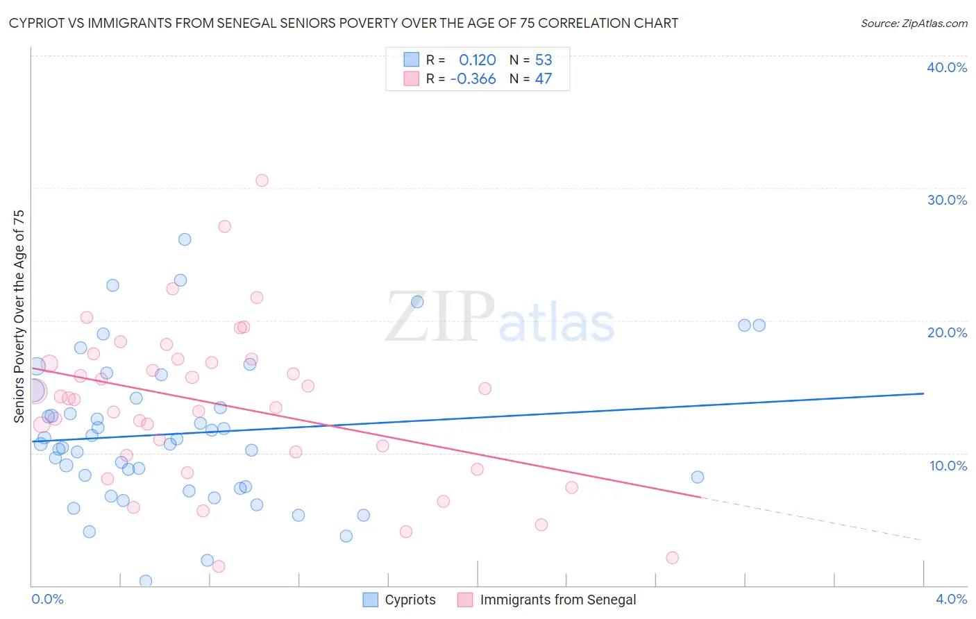 Cypriot vs Immigrants from Senegal Seniors Poverty Over the Age of 75