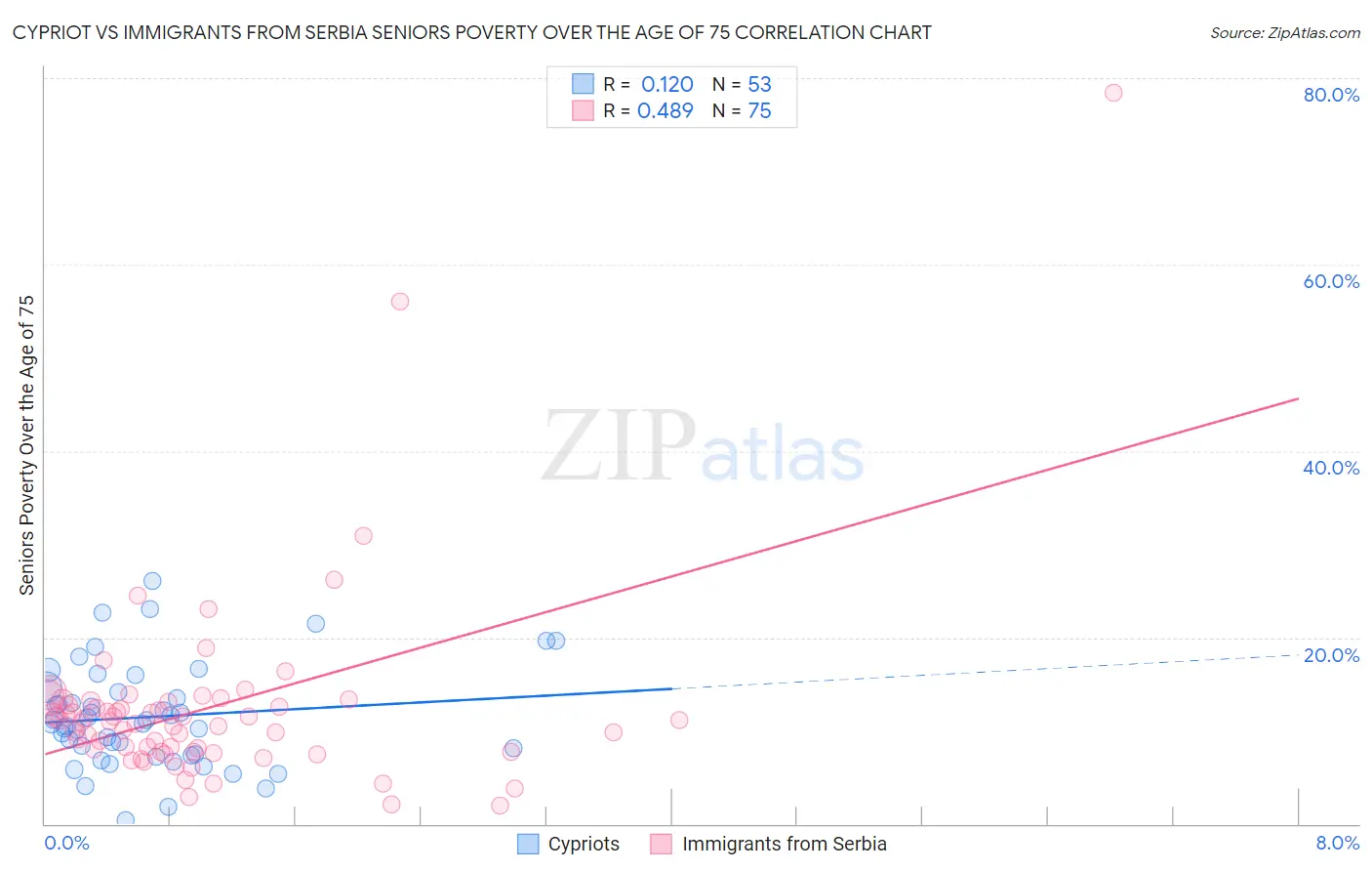 Cypriot vs Immigrants from Serbia Seniors Poverty Over the Age of 75