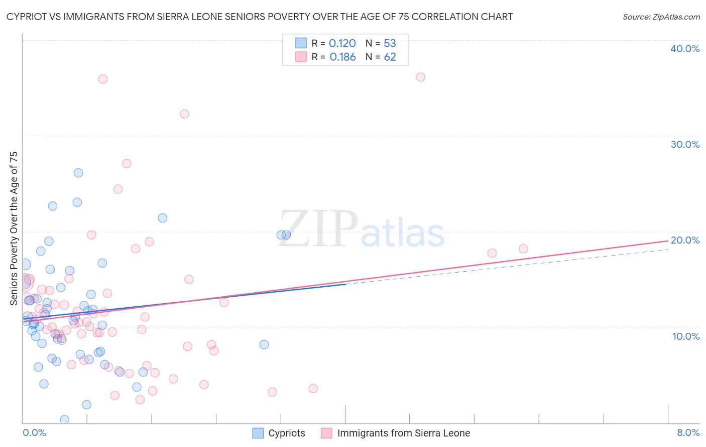 Cypriot vs Immigrants from Sierra Leone Seniors Poverty Over the Age of 75