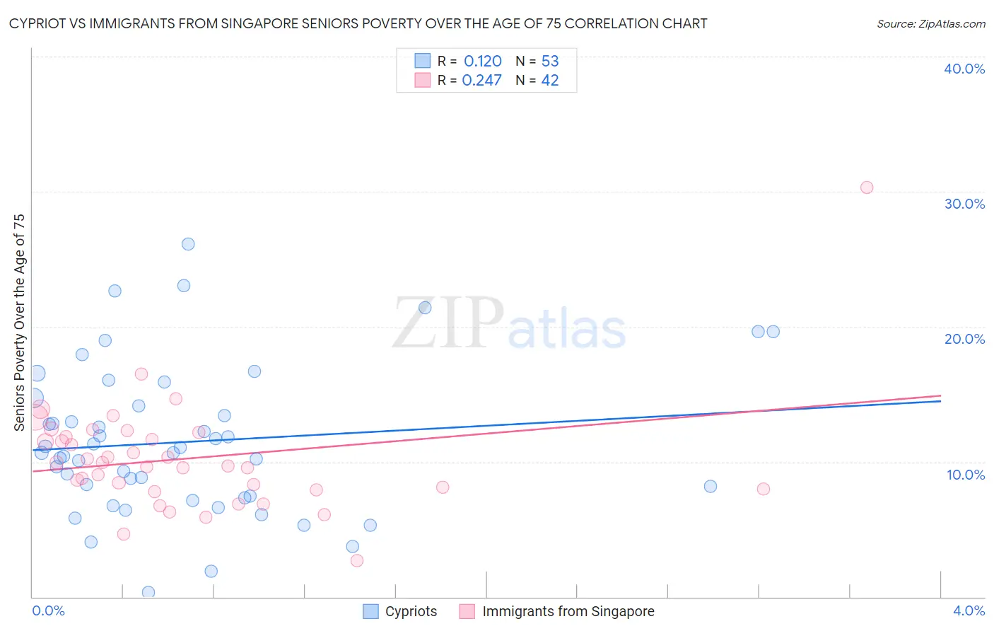 Cypriot vs Immigrants from Singapore Seniors Poverty Over the Age of 75