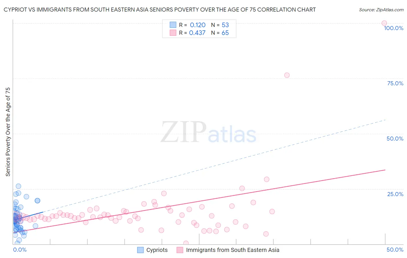 Cypriot vs Immigrants from South Eastern Asia Seniors Poverty Over the Age of 75