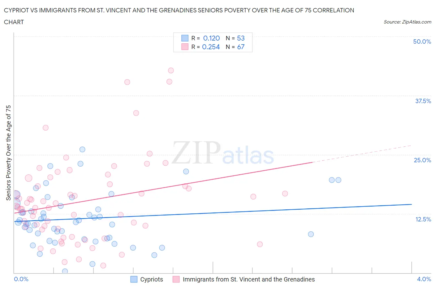 Cypriot vs Immigrants from St. Vincent and the Grenadines Seniors Poverty Over the Age of 75