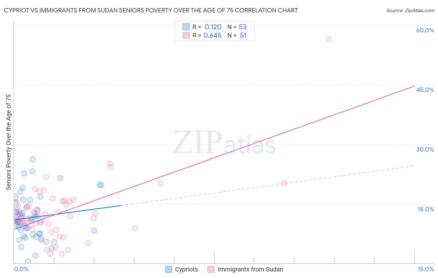 Cypriot vs Immigrants from Sudan Seniors Poverty Over the Age of 75