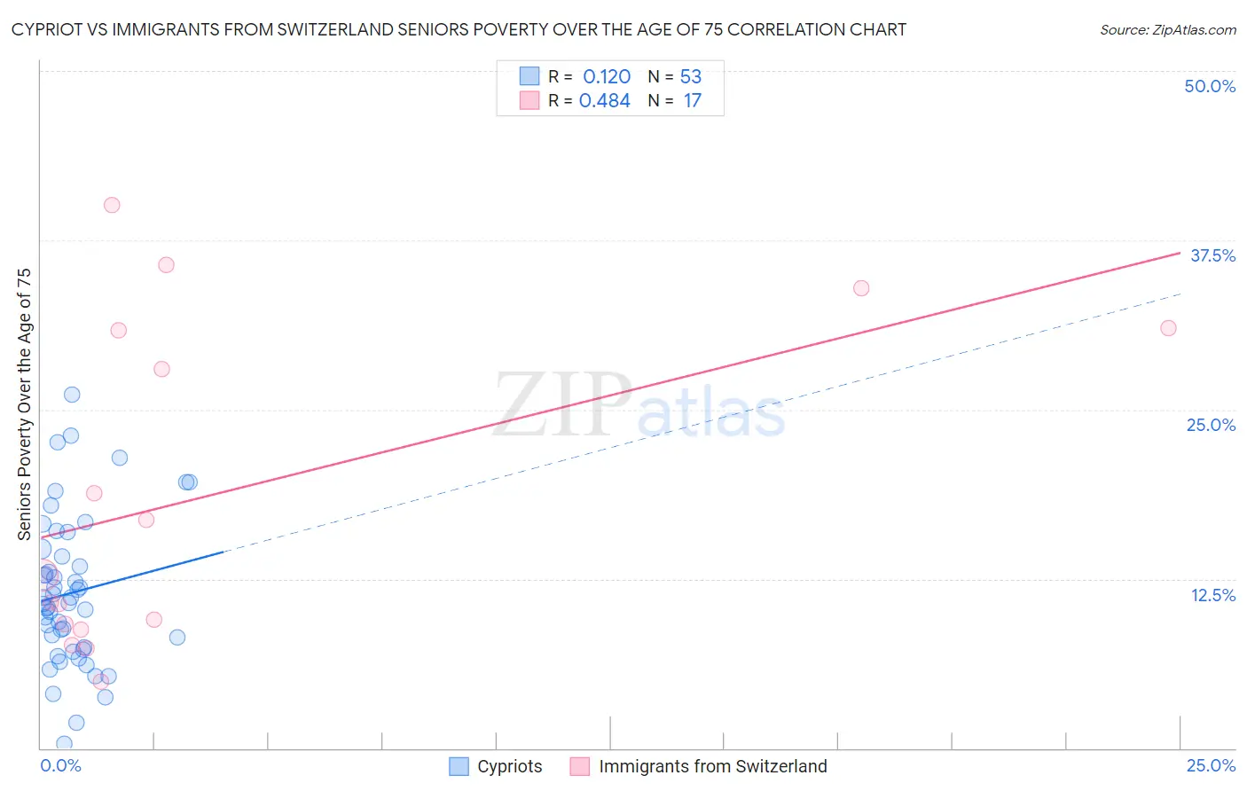 Cypriot vs Immigrants from Switzerland Seniors Poverty Over the Age of 75