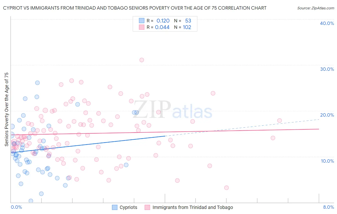 Cypriot vs Immigrants from Trinidad and Tobago Seniors Poverty Over the Age of 75