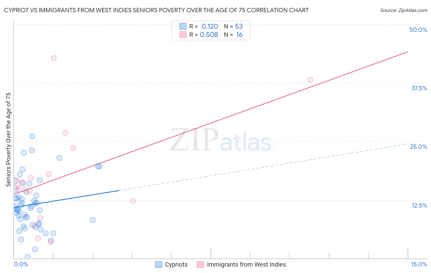 Cypriot vs Immigrants from West Indies Seniors Poverty Over the Age of 75
