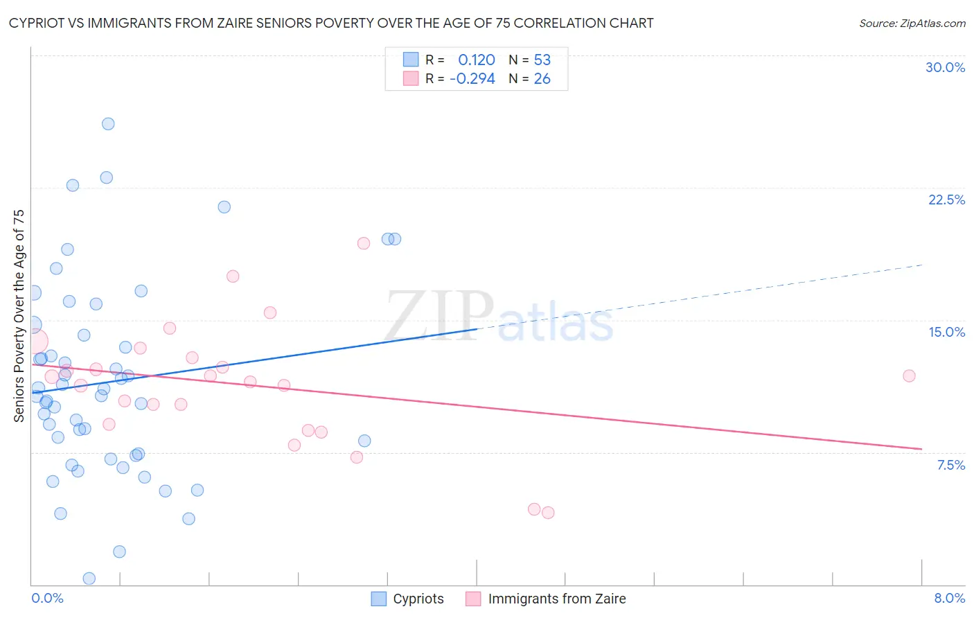 Cypriot vs Immigrants from Zaire Seniors Poverty Over the Age of 75