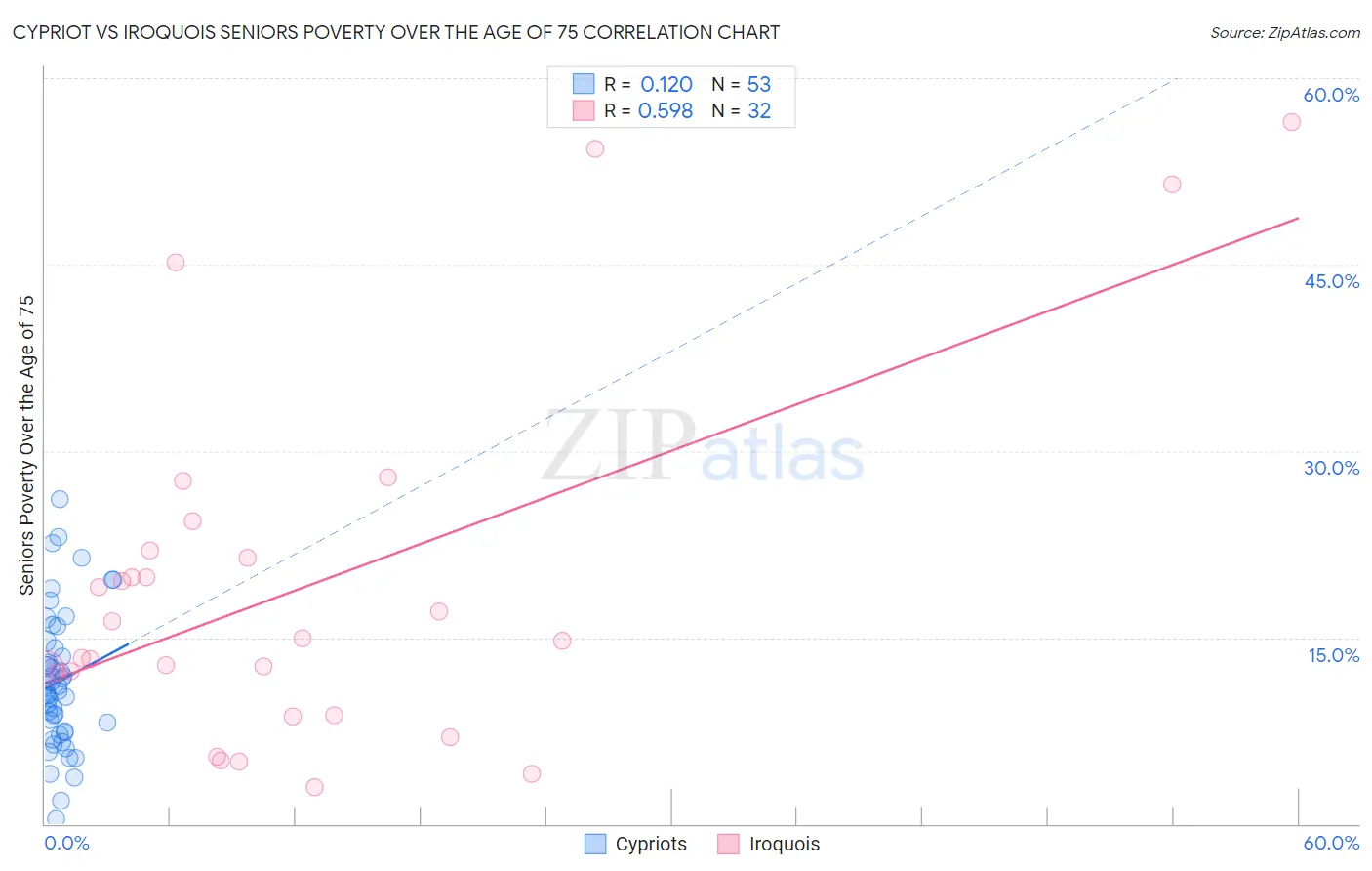 Cypriot vs Iroquois Seniors Poverty Over the Age of 75