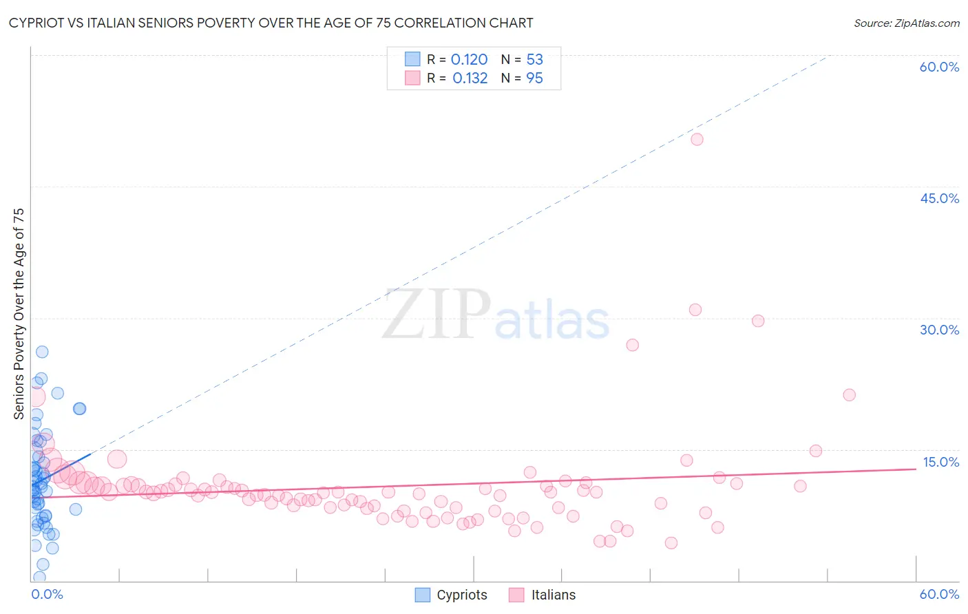 Cypriot vs Italian Seniors Poverty Over the Age of 75