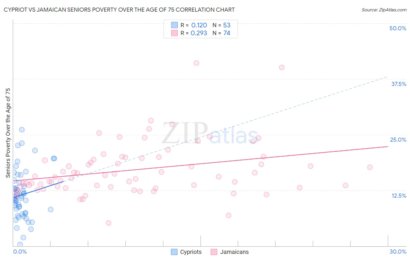 Cypriot vs Jamaican Seniors Poverty Over the Age of 75