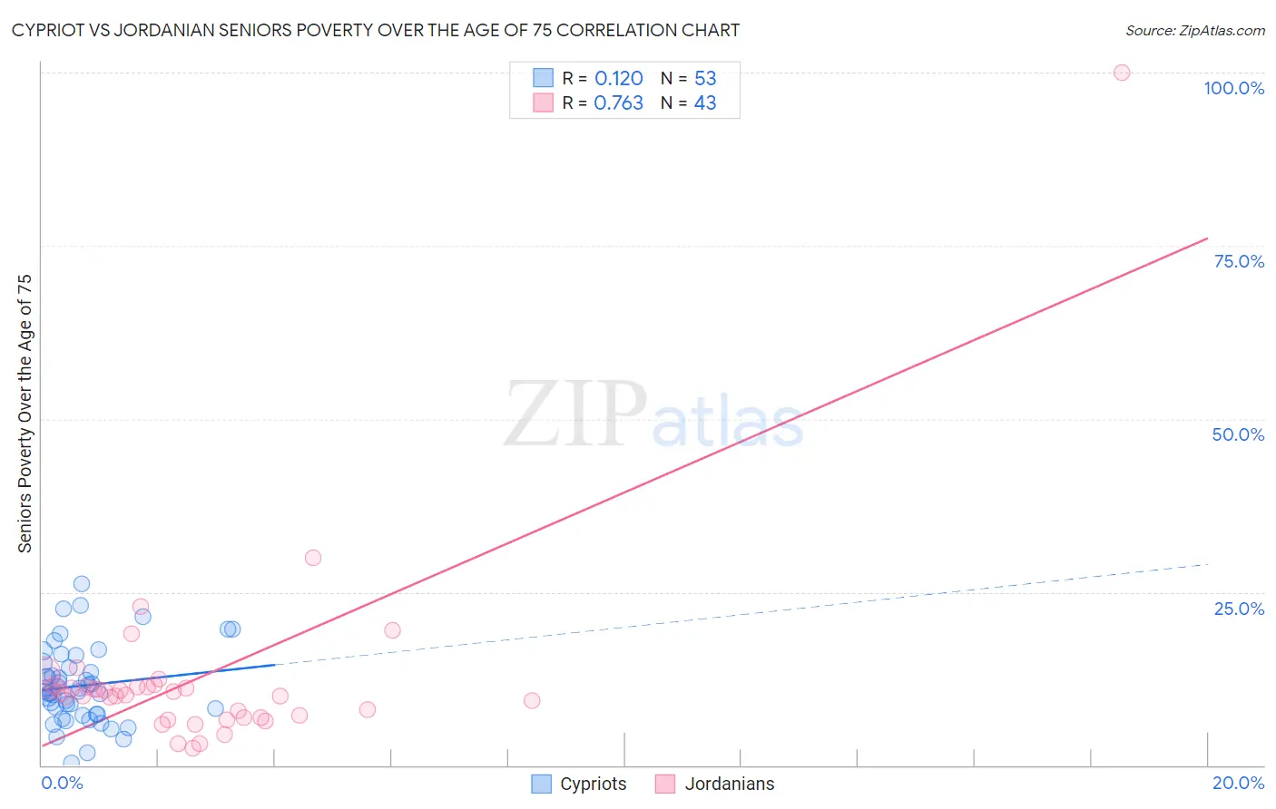 Cypriot vs Jordanian Seniors Poverty Over the Age of 75