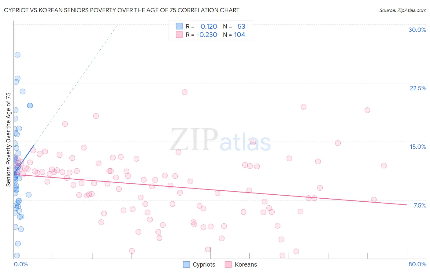 Cypriot vs Korean Seniors Poverty Over the Age of 75