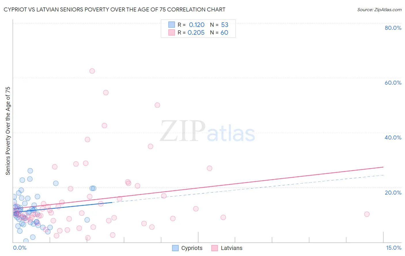 Cypriot vs Latvian Seniors Poverty Over the Age of 75