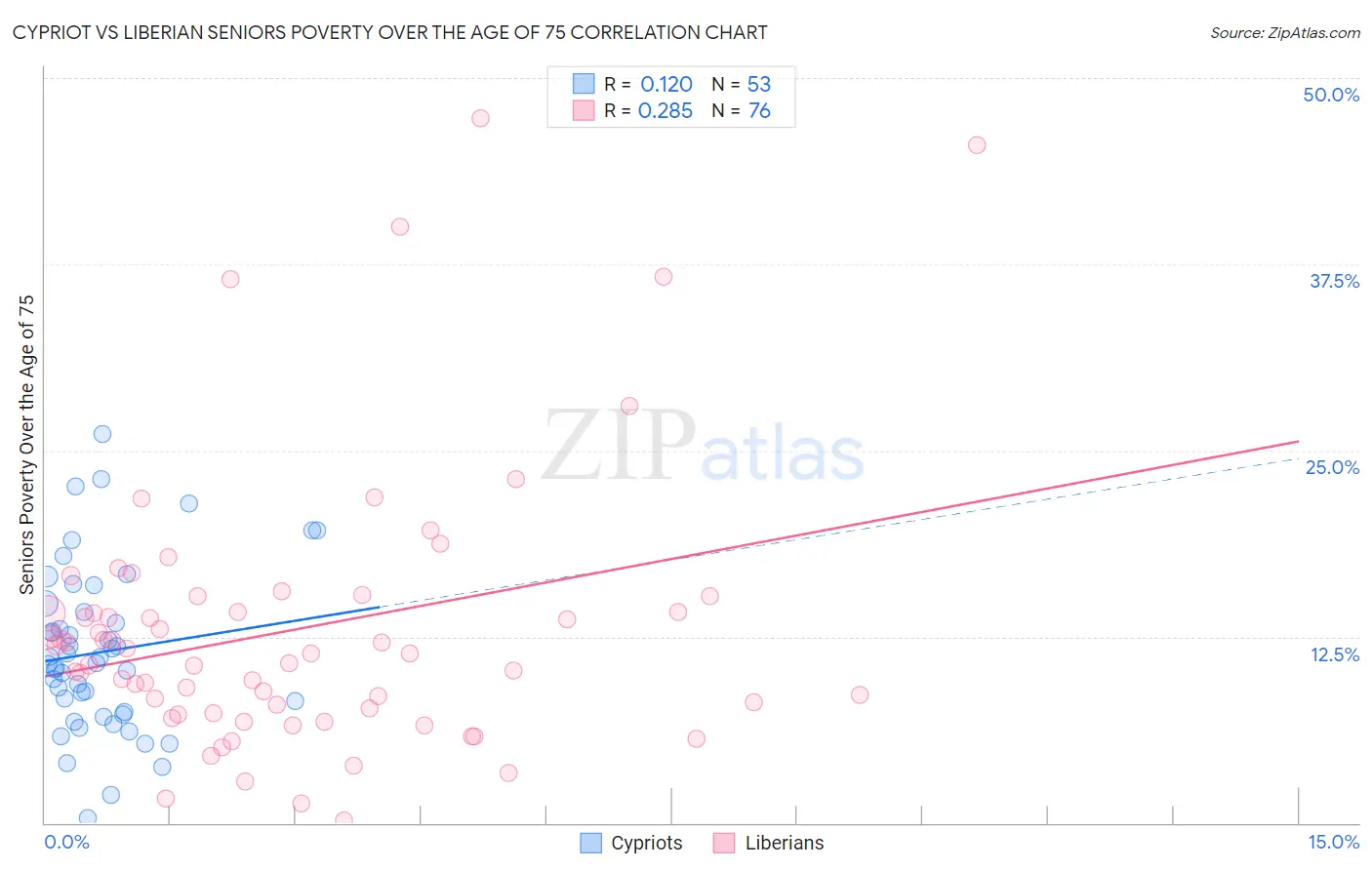 Cypriot vs Liberian Seniors Poverty Over the Age of 75