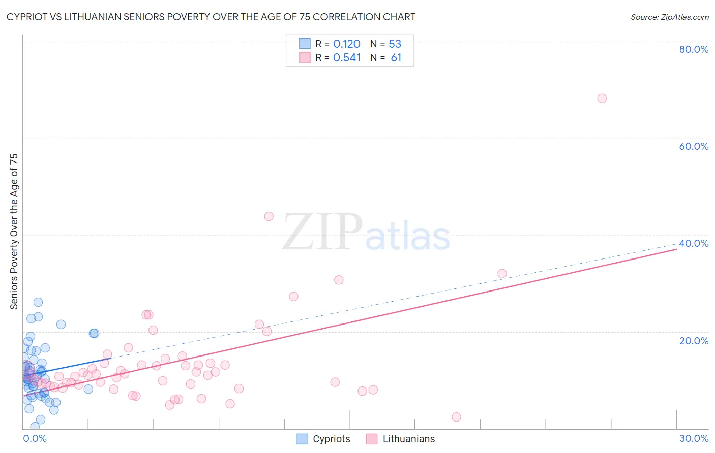 Cypriot vs Lithuanian Seniors Poverty Over the Age of 75