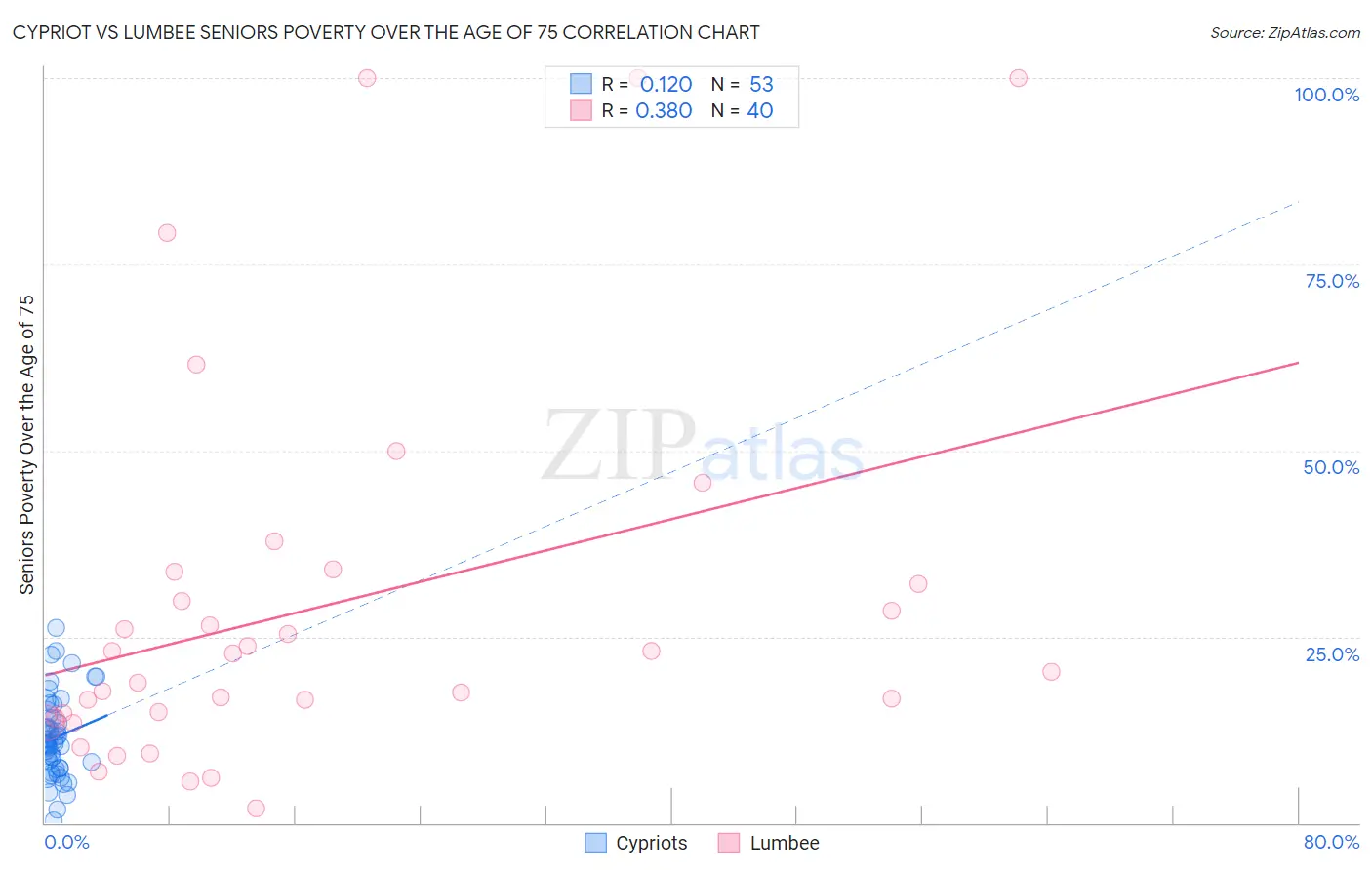 Cypriot vs Lumbee Seniors Poverty Over the Age of 75