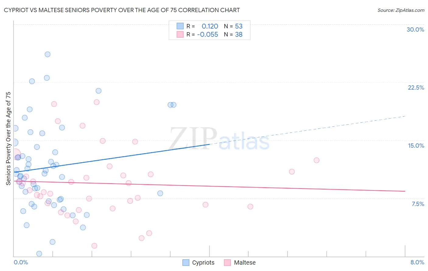 Cypriot vs Maltese Seniors Poverty Over the Age of 75