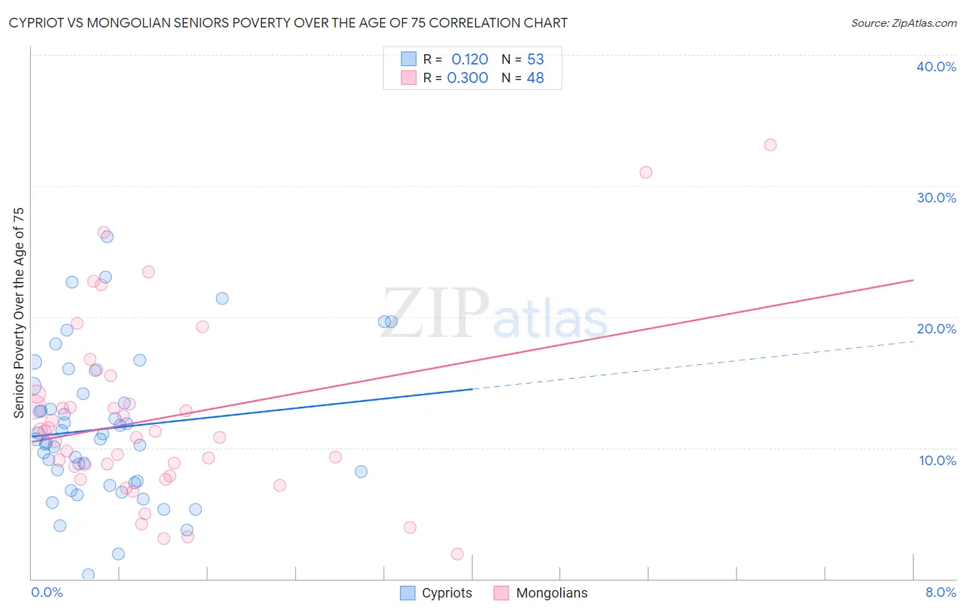 Cypriot vs Mongolian Seniors Poverty Over the Age of 75