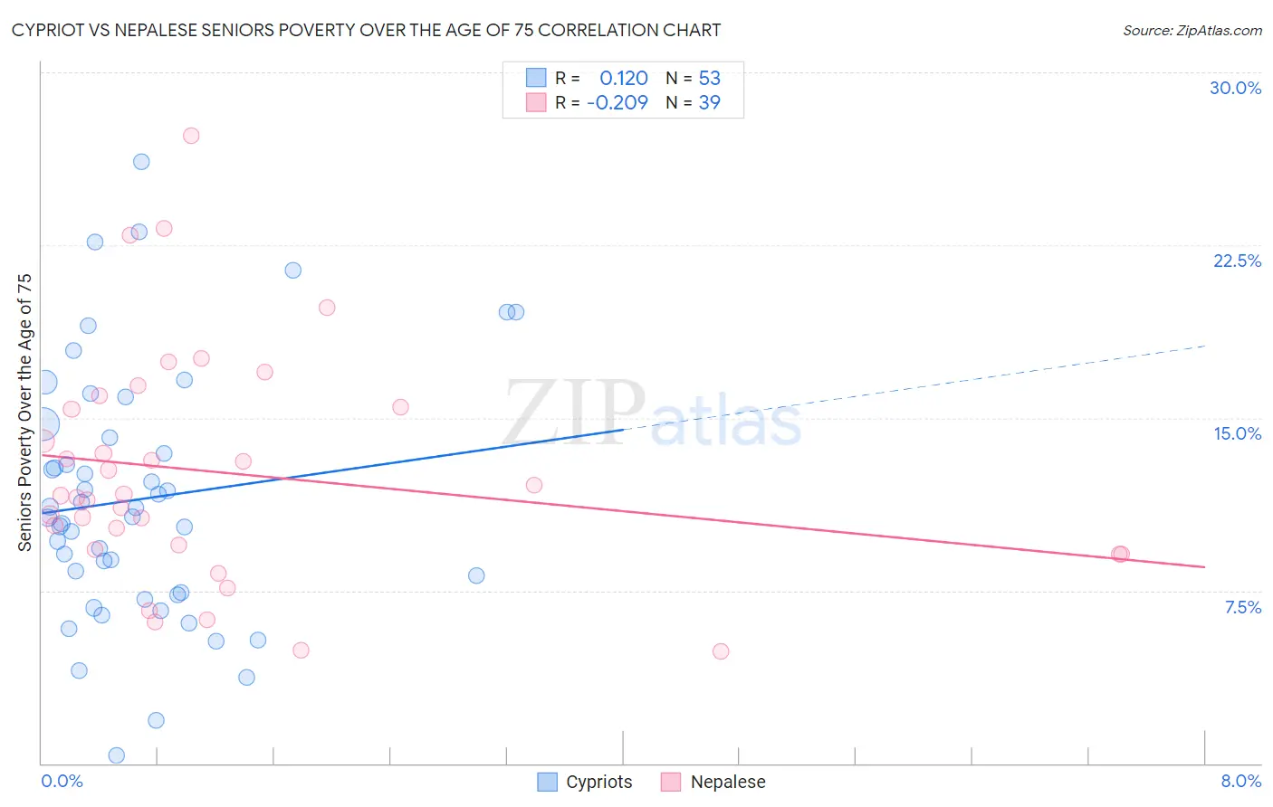 Cypriot vs Nepalese Seniors Poverty Over the Age of 75