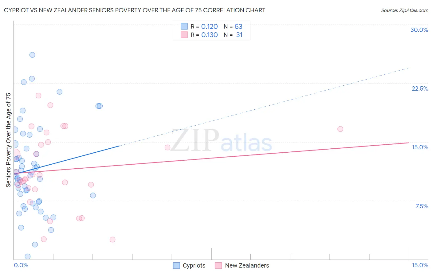 Cypriot vs New Zealander Seniors Poverty Over the Age of 75