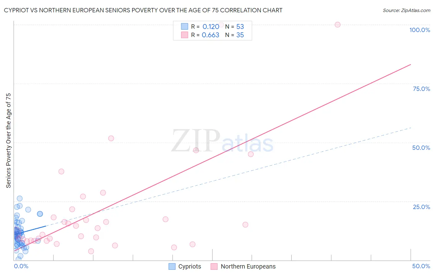 Cypriot vs Northern European Seniors Poverty Over the Age of 75