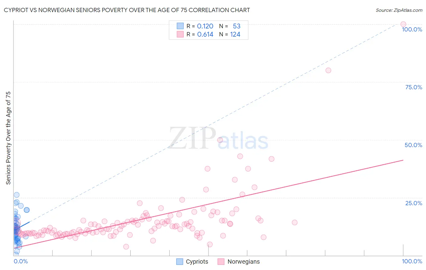 Cypriot vs Norwegian Seniors Poverty Over the Age of 75