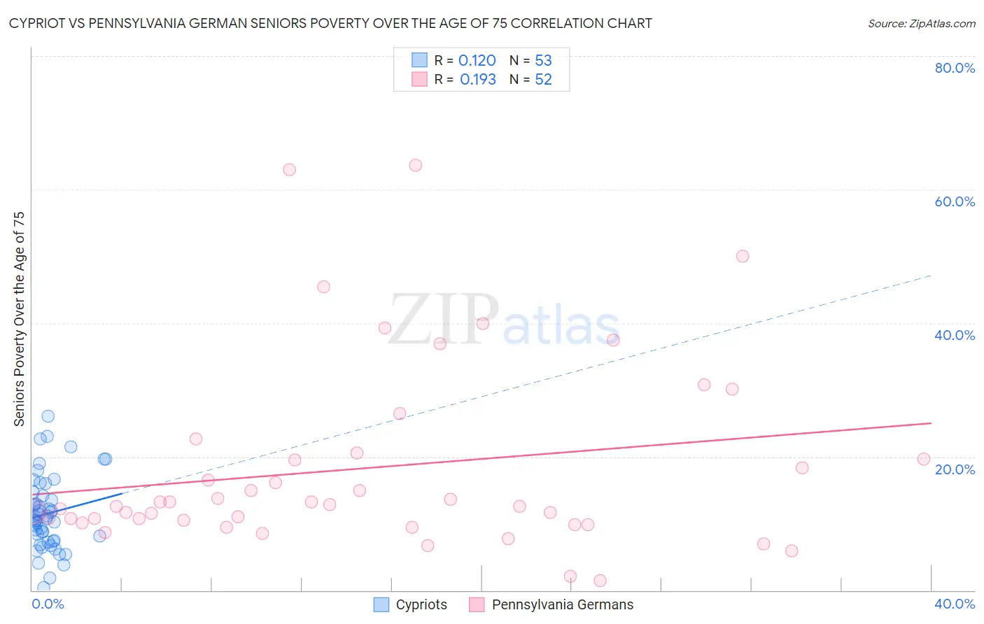 Cypriot vs Pennsylvania German Seniors Poverty Over the Age of 75