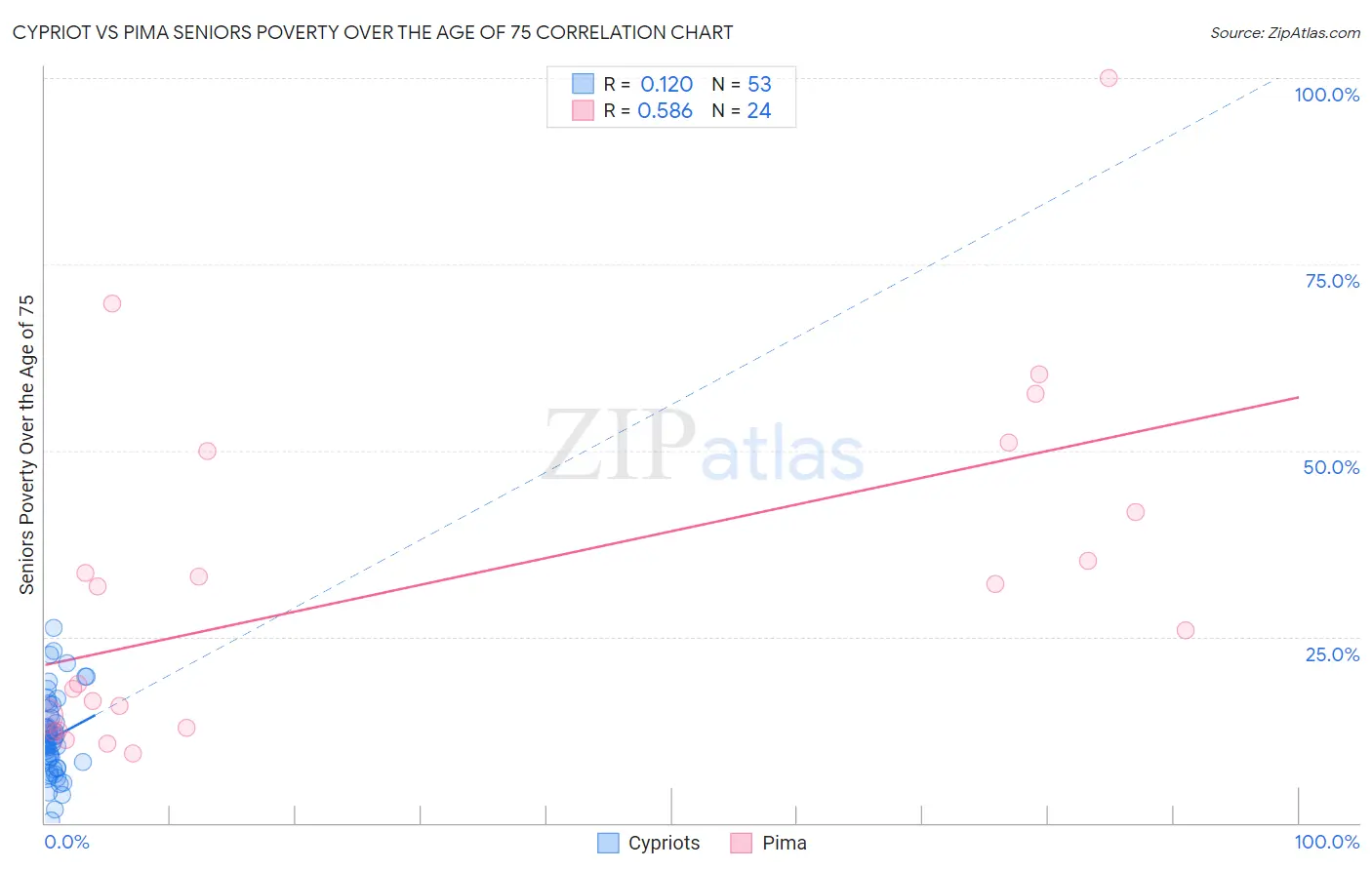 Cypriot vs Pima Seniors Poverty Over the Age of 75